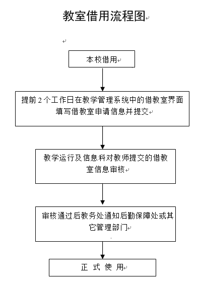 教室借用流程圖